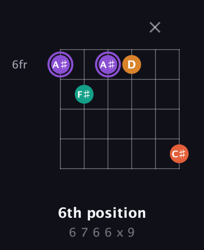 A♯ Augmented Sharp 9th guitar chord — 6th position (6 7 6 6 x 9) fretboard diagram in Open D Tuning (DADF♯AD) · Capo 2
