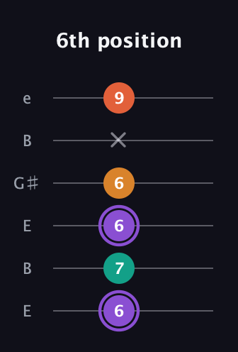 A♯ Augmented Sharp 9th guitar tab — 6th position (6 7 6 6 x 9) in Open D Tuning (DADF♯AD) · Capo 2