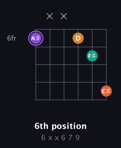 A♯ Augmented Sharp 9th guitar chord — 6th position (6 x x 6 7 9) fretboard diagram in Open D Tuning (DADF♯AD) · Capo 2