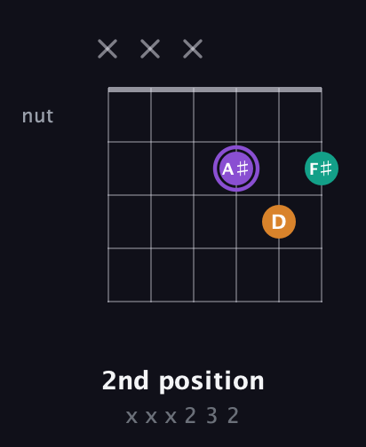 A♯ Augmented guitar chord — 2nd position (x x x 2 3 2) fretboard diagram in Open D Tuning (DADF♯AD) · Capo 2