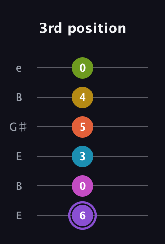 A♯ Diminished 11th Flat 9th guitar tab — 3rd position (6 0 3 5 4 0) in Open D Tuning (DADF♯AD) · Capo 2
