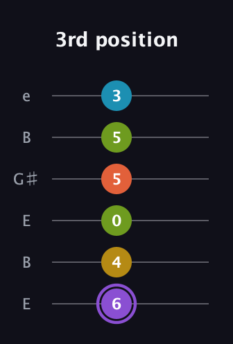 A♯ Diminished 11th Sharp 9th guitar tab — 3rd position (6 4 0 5 5 3) in Open D Tuning (DADF♯AD) · Capo 2