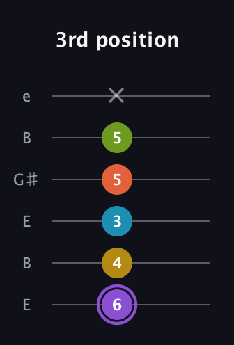 A♯ Diminished 11th Sharp 9th guitar tab — 3rd position (6 4 3 5 5 x) in Open D Tuning (DADF♯AD) · Capo 2