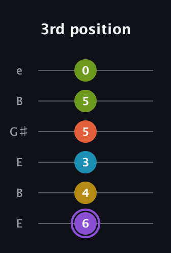 A♯ Diminished 11th Sharp 9th guitar tab — 3rd position (6 4 3 5 5 0) in Open D Tuning (DADF♯AD) · Capo 2