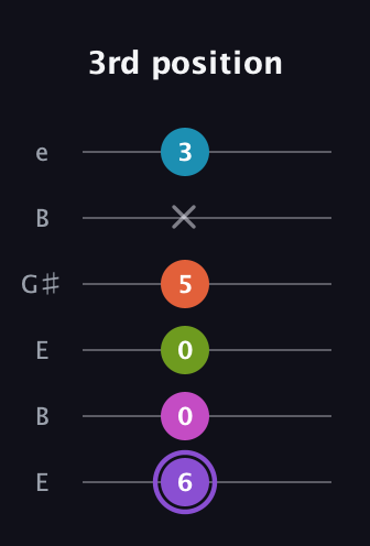 A♯ Diminished 7th Flat 9th guitar tab — 3rd position (6 0 0 5 x 3) in Open D Tuning (DADF♯AD) · Capo 2