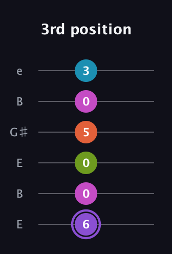 A♯ Diminished 7th Flat 9th guitar tab — 3rd position (6 0 0 5 0 3) in Open D Tuning (DADF♯AD) · Capo 2