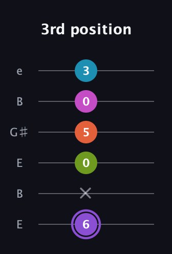 A♯ Diminished 7th Flat 9th guitar tab — 3rd position (6 x 0 5 0 3) in Open D Tuning (DADF♯AD) · Capo 2