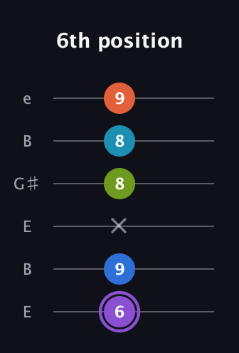 A♯ Diminished 7th Sharp 13th guitar tab — 6th position (6 9 x 8 8 9) in Open D Tuning (DADF♯AD) · Capo 2