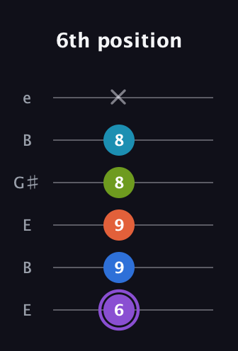 A♯ Diminished 7th Sharp 13th guitar tab — 6th position (6 9 9 8 8 x) in Open D Tuning (DADF♯AD) · Capo 2