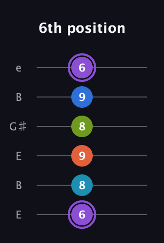 A♯ Diminished 7th Sharp 13th guitar tab — 6th position (6 8 9 8 9 6) in Open D Tuning (DADF♯AD) · Capo 2