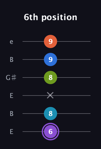 A♯ Diminished 7th Sharp 13th guitar tab — 6th position (6 8 x 8 9 9) in Open D Tuning (DADF♯AD) · Capo 2