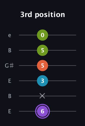 A♯ Diminished 7th Sharp 9th guitar tab — 3rd position (6 x 3 5 5 0) in Open D Tuning (DADF♯AD) · Capo 2