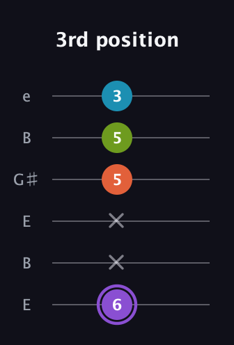 A♯ Diminished 7th guitar tab — 3rd position (6 x x 5 5 3) in Open D Tuning (DADF♯AD) · Capo 2