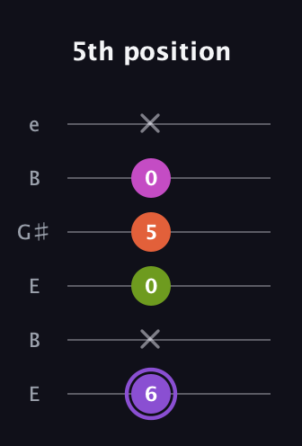 A♯ Diminished Flat 9th guitar tab — 5th position (6 x 0 5 0 x) in Open D Tuning (DADF♯AD) · Capo 2
