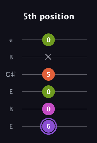 A♯ Diminished Flat 9th guitar tab — 5th position (6 0 0 5 x 0) in Open D Tuning (DADF♯AD) · Capo 2