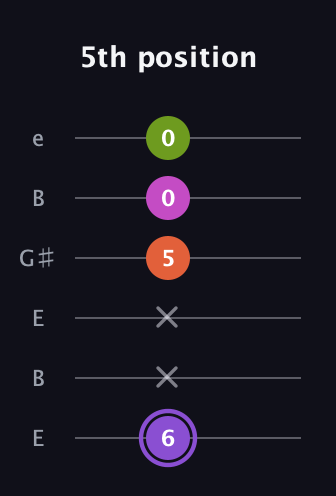 A♯ Diminished Flat 9th guitar tab — 5th position (6 x x 5 0 0) in Open D Tuning (DADF♯AD) · Capo 2