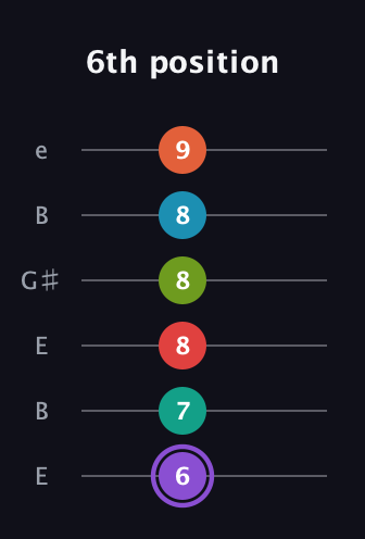 A♯ Diminished ninth Sharp 5th guitar tab — 6th position (6 7 8 8 8 9) in Open D Tuning (DADF♯AD) · Capo 2