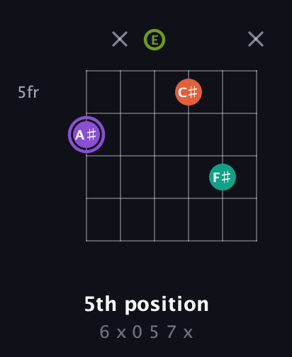 A♯ Diminished Sharp 5th guitar chord — 5th position (6 x 0 5 7 x) fretboard diagram in Open D Tuning (DADF♯AD) · Capo 2
