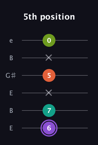 A♯ Diminished Sharp 5th guitar tab — 5th position (6 7 x 5 x 0) in Open D Tuning (DADF♯AD) · Capo 2