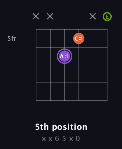 A♯ Diminished Sharp 9th guitar chord — 5th position (x x 6 5 x 0) fretboard diagram in Open D Tuning (DADF♯AD) · Capo 2