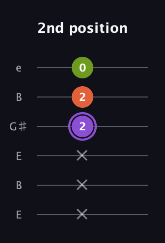 A♯ Diminished guitar tab — 2nd position (x x x 2 2 0) in Open D Tuning (DADF♯AD) · Capo 2