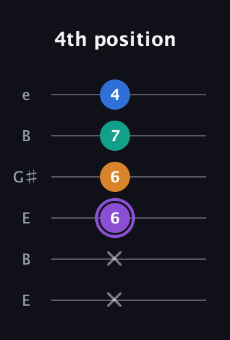 A♯ Dominant 7th Sharp 5th guitar tab — 4th position (x x 6 6 7 4) in Open D Tuning (DADF♯AD) · Capo 2
