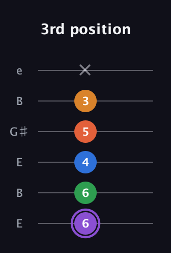 A♯ Dominant 7th Sharp 9th guitar tab — 3rd position (6 6 4 5 3 x) in Open D Tuning (DADF♯AD) · Capo 2