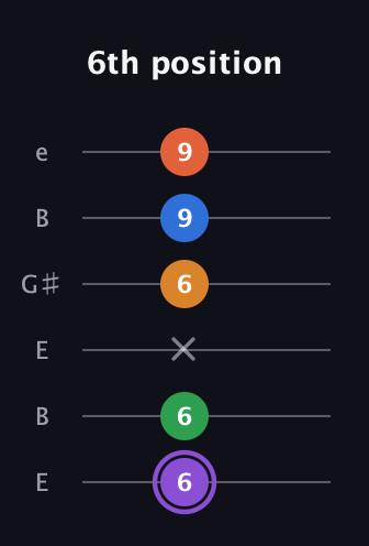 A♯ Dominant 7th Sharp 9th guitar tab — 6th position (6 6 x 6 9 9) in Open D Tuning (DADF♯AD) · Capo 2