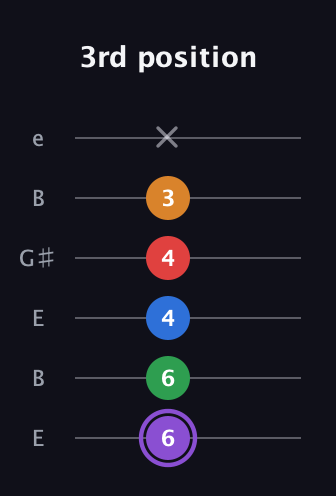 A♯ Dominant 9th Sharp 13th guitar tab — 3rd position (6 6 4 4 3 x) in Open D Tuning (DADF♯AD) · Capo 2