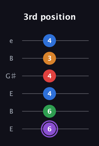 A♯ Dominant 9th Sharp 13th guitar tab — 3rd position (6 6 4 4 3 4) in Open D Tuning (DADF♯AD) · Capo 2