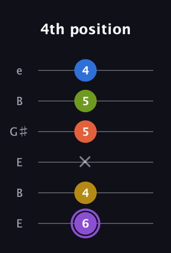 A♯ Half-Diminished 11th Sharp 9th guitar tab — 4th position (6 4 x 5 5 4) in Open D Tuning (DADF♯AD) · Capo 2