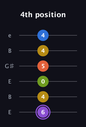 A♯ Half-Diminished 11th Sharp 9th guitar tab — 4th position (6 4 0 5 4 4) in Open D Tuning (DADF♯AD) · Capo 2