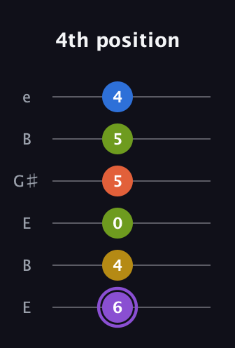 A♯ Half-Diminished 11th Sharp 9th guitar tab — 4th position (6 4 0 5 5 4) in Open D Tuning (DADF♯AD) · Capo 2