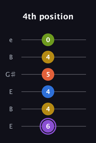 A♯ Half-Diminished 11th Sharp 9th guitar tab — 4th position (6 4 4 5 4 0) in Open D Tuning (DADF♯AD) · Capo 2