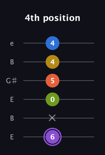 A♯ Half-Diminished 11th Sharp 9th guitar tab — 4th position (6 x 0 5 4 4) in Open D Tuning (DADF♯AD) · Capo 2