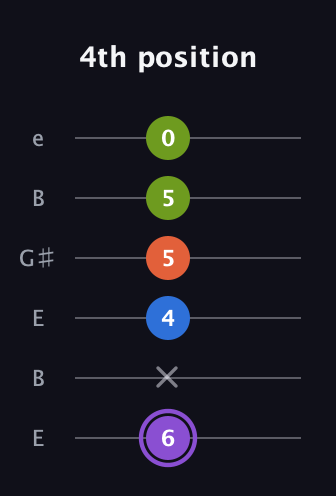 A♯ Half-Diminished 7th Sharp 13th guitar tab — 4th position (6 x 4 5 5 0) in Open D Tuning (DADF♯AD) · Capo 2