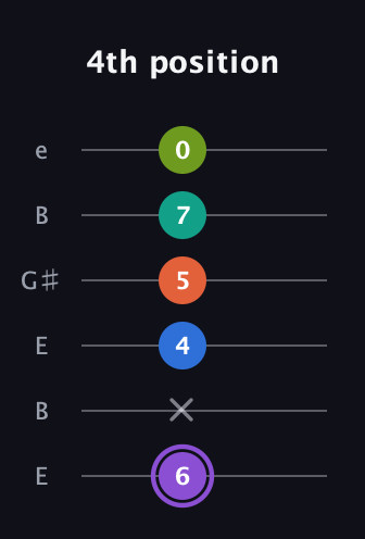 A♯ Half-Diminished 7th Sharp 5th guitar tab — 4th position (6 x 4 5 7 0) in Open D Tuning (DADF♯AD) · Capo 2
