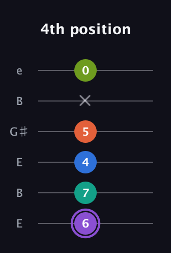 A♯ Half-Diminished 7th Sharp 5th guitar tab — 4th position (6 7 4 5 x 0) in Open D Tuning (DADF♯AD) · Capo 2