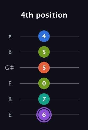 A♯ Half-Diminished 7th Sharp 5th guitar tab — 4th position (6 7 0 5 5 4) in Open D Tuning (DADF♯AD) · Capo 2