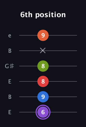 A♯ Half-Diminished 9th Sharp 13th guitar tab — 6th position (6 9 8 8 x 9) in Open D Tuning (DADF♯AD) · Capo 2