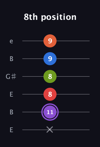 A♯ Half-Diminished 9th Sharp 13th guitar tab — 8th position (x 11 8 8 9 9) in Open D Tuning (DADF♯AD) · Capo 2