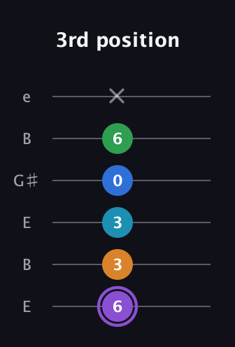A♯ Major 6th Sharp 13th guitar tab — 3rd position (6 3 3 0 6 x) in Open D Tuning (DADF♯AD) · Capo 2