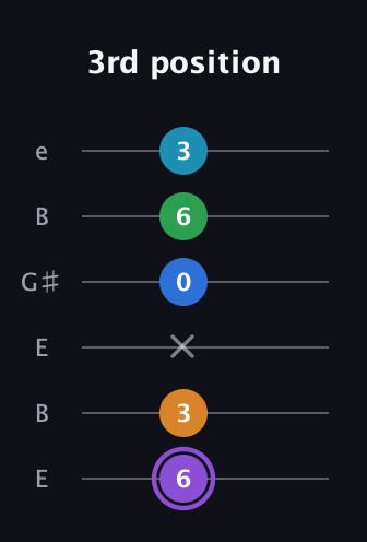 A♯ Major 6th Sharp 13th guitar tab — 3rd position (6 3 x 0 6 3) in Open D Tuning (DADF♯AD) · Capo 2