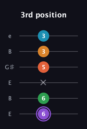 A♯ Major 6th Sharp 9th guitar tab — 3rd position (6 6 x 5 3 3) in Open D Tuning (DADF♯AD) · Capo 2