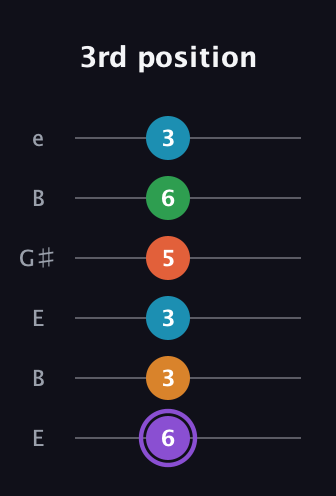 A♯ Major 6th Sharp 9th guitar tab — 3rd position (6 3 3 5 6 3) in Open D Tuning (DADF♯AD) · Capo 2