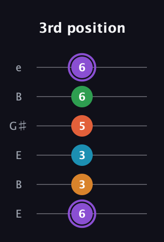A♯ Major 6th Sharp 9th guitar tab — 3rd position (6 3 3 5 6 6) in Open D Tuning (DADF♯AD) · Capo 2