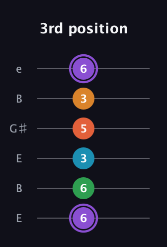 A♯ Major 6th Sharp 9th guitar tab — 3rd position (6 6 3 5 3 6) in Open D Tuning (DADF♯AD) · Capo 2