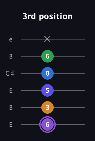 A♯ Major 7th Sharp 13th guitar tab — 3rd position (6 3 5 0 6 x) in Open D Tuning (DADF♯AD) · Capo 2