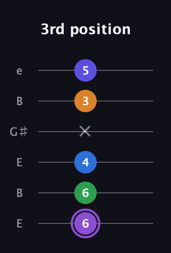 A♯ Major 7th Sharp 13th guitar tab — 3rd position (6 6 4 x 3 5) in Open D Tuning (DADF♯AD) · Capo 2
