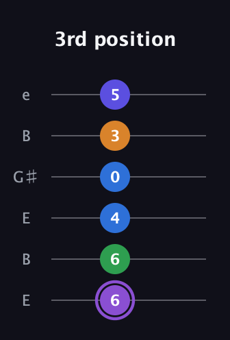 A♯ Major 7th Sharp 13th guitar tab — 3rd position (6 6 4 0 3 5) in Open D Tuning (DADF♯AD) · Capo 2